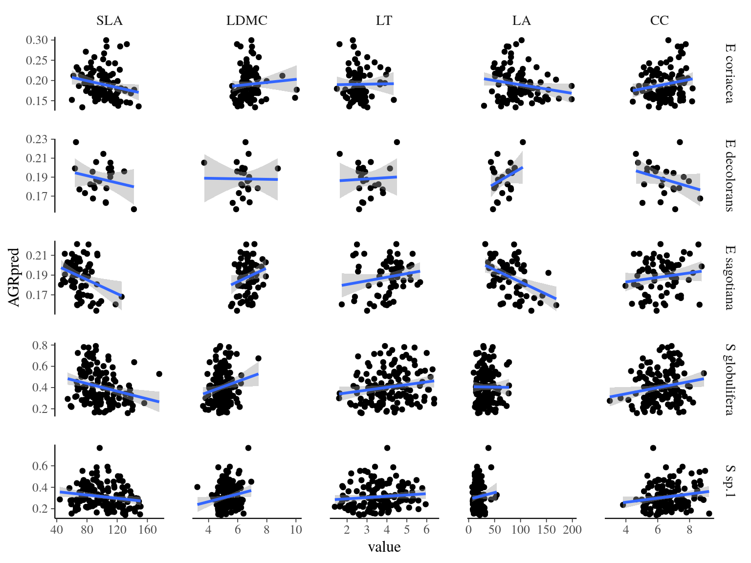 Functioncal traits and individual growth potential for \emph{Symphonia globulifera} species. Individual growth predicted in 2015 against sampled trait value in 2015.