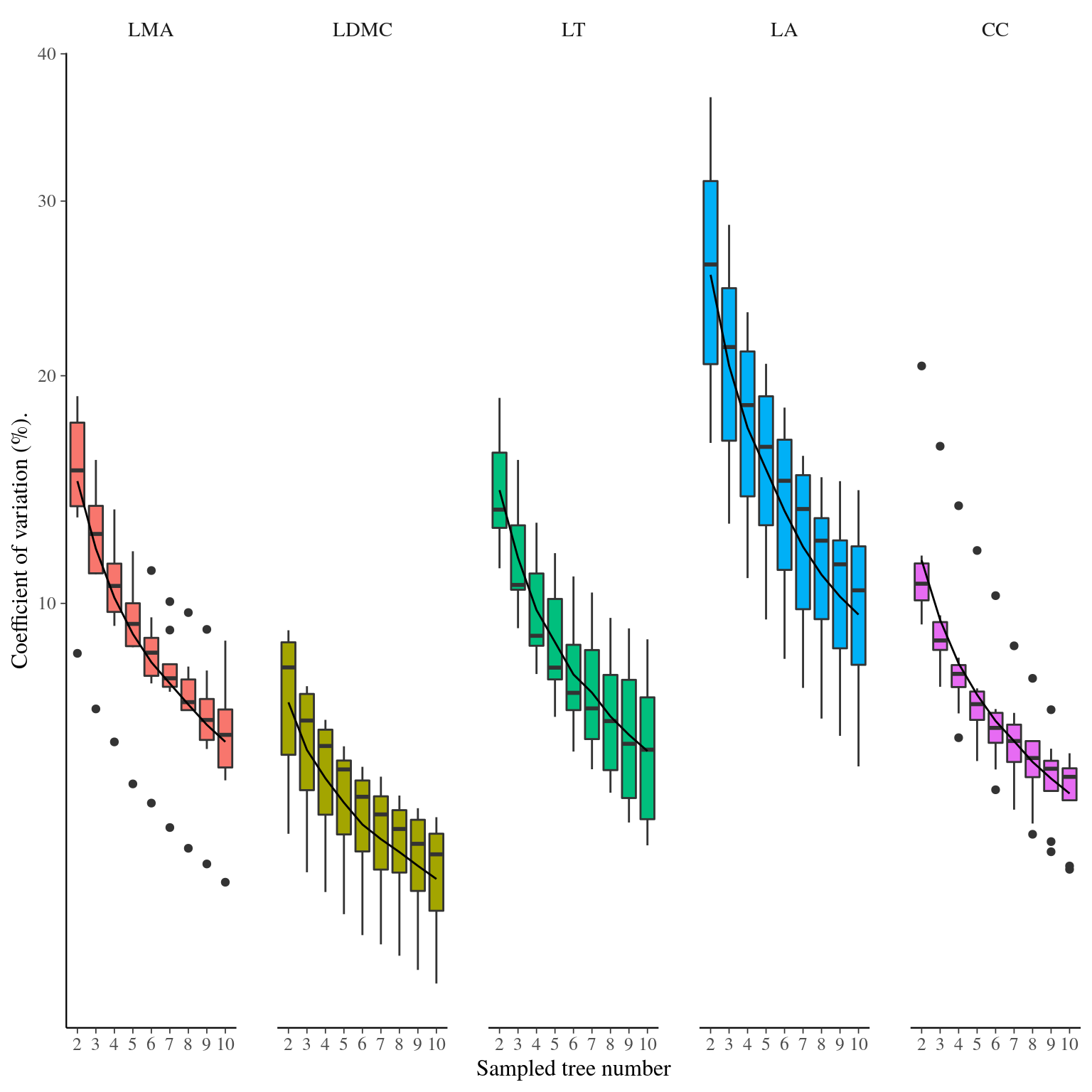 Effect of sampling on the estimate of the species mean trait value within \emph{Symphonia globulifera} species. Coefficient of variation of mean estimation depending on the number of individuals sampled of DBH>30 cm.