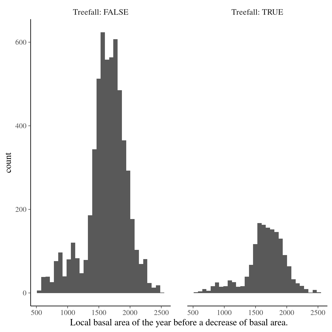 Local basal area distribution prior to basal area loss, i.e. the successional stage of the forest patch before a treefall occurs. Treefall are defined is a loss of basal area superior to 10.