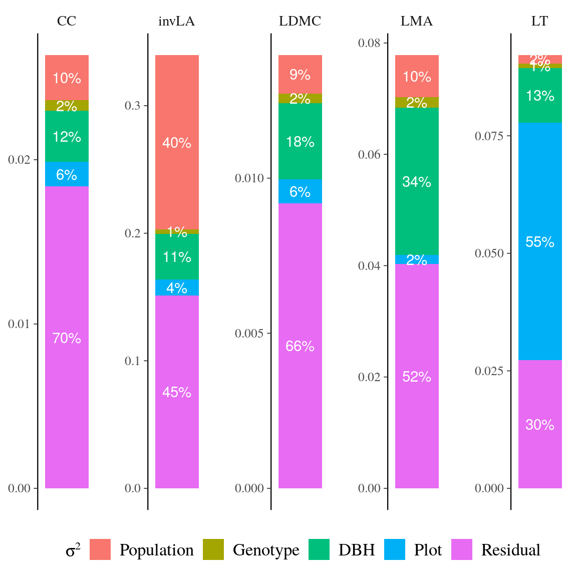 Variance partitioning of leaf functional traits in *Symphonia* species. ...