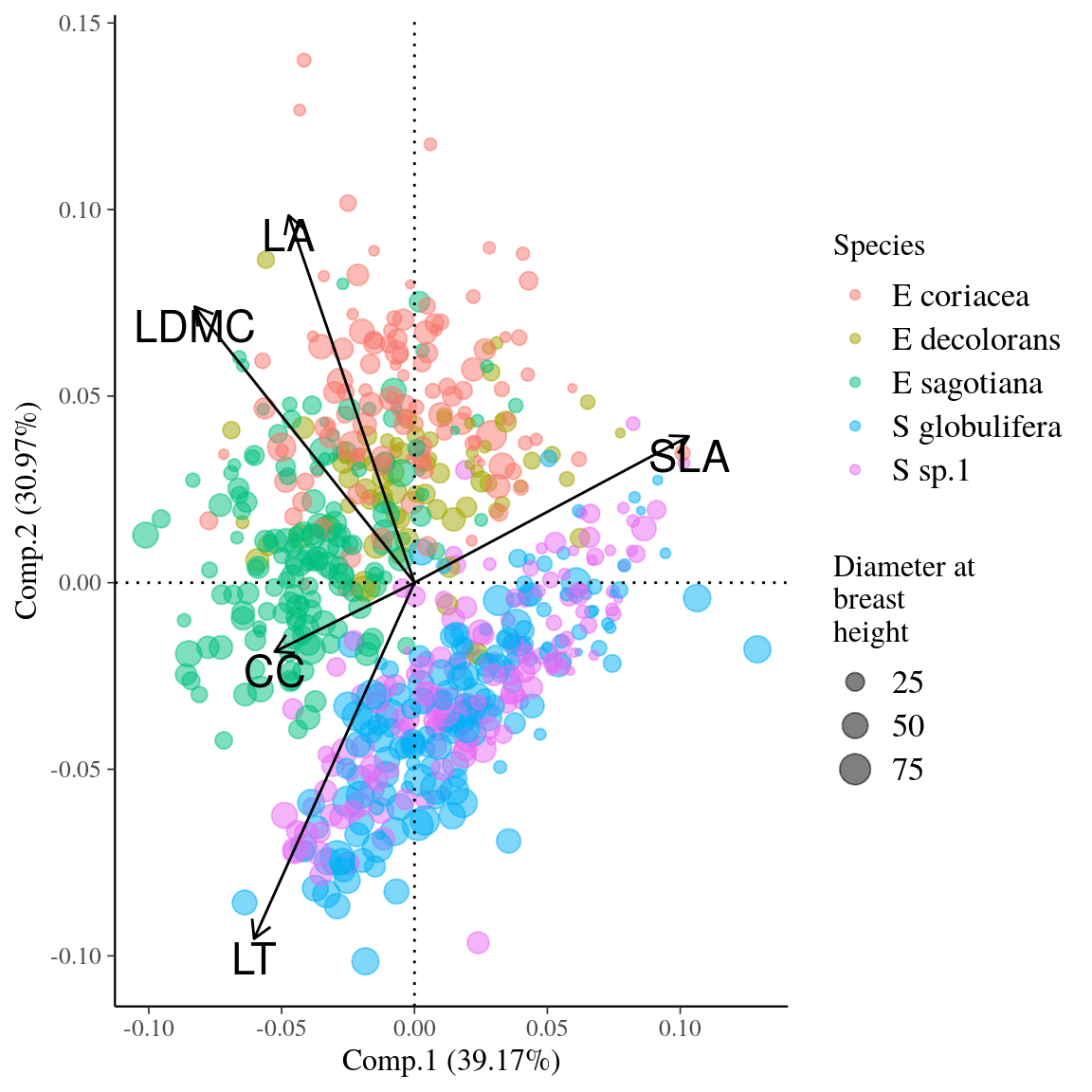 Principal component analyses of leaf functional traits for *Symphonia* and *Eschweilera* clade *Parvifolia* species. Dot colors indicate the species, whereas dot sizes indicate diameter at breast height.