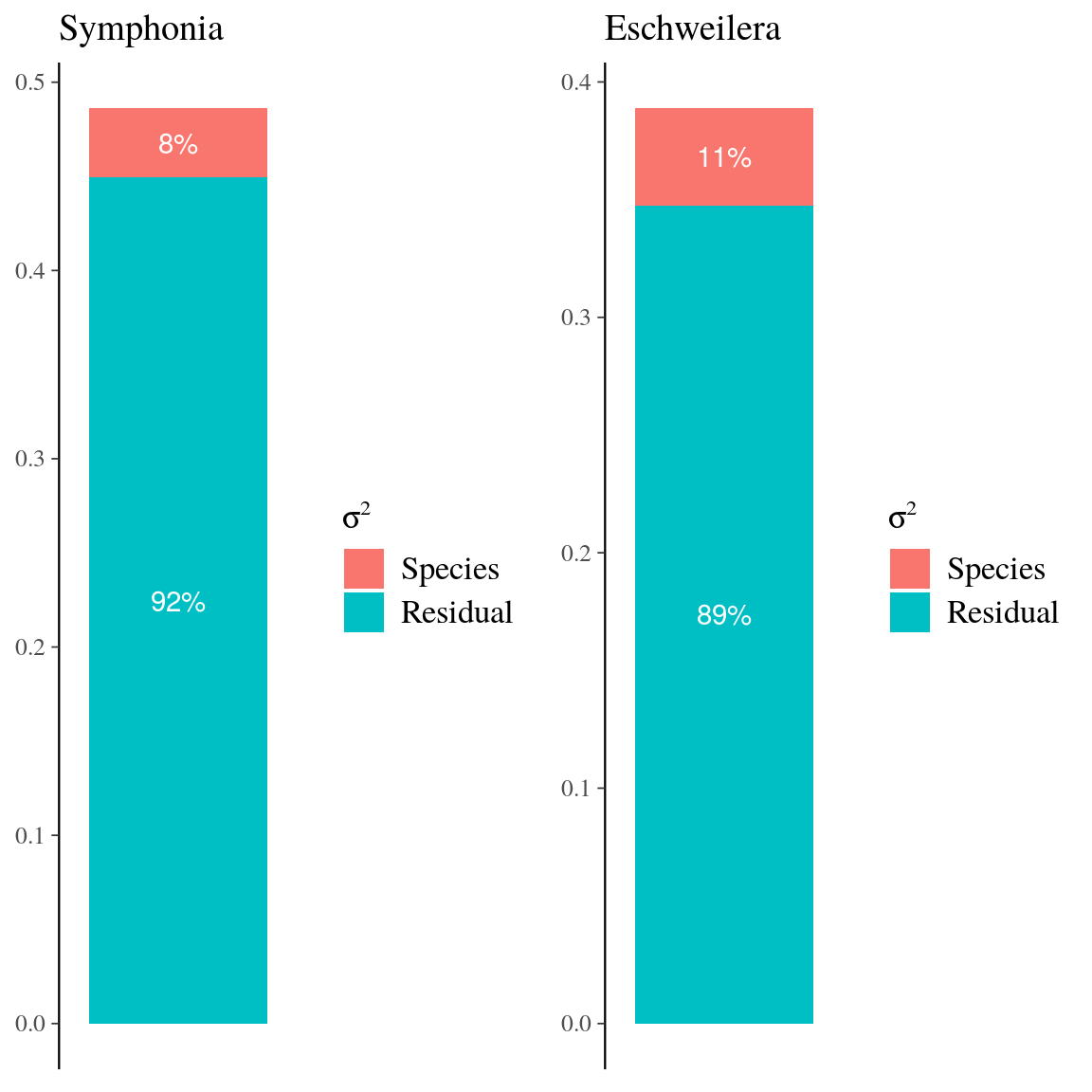 Species variation in growth trajectories of *Symphonia* and *Eschweilera* clade *Parvifolia* species.