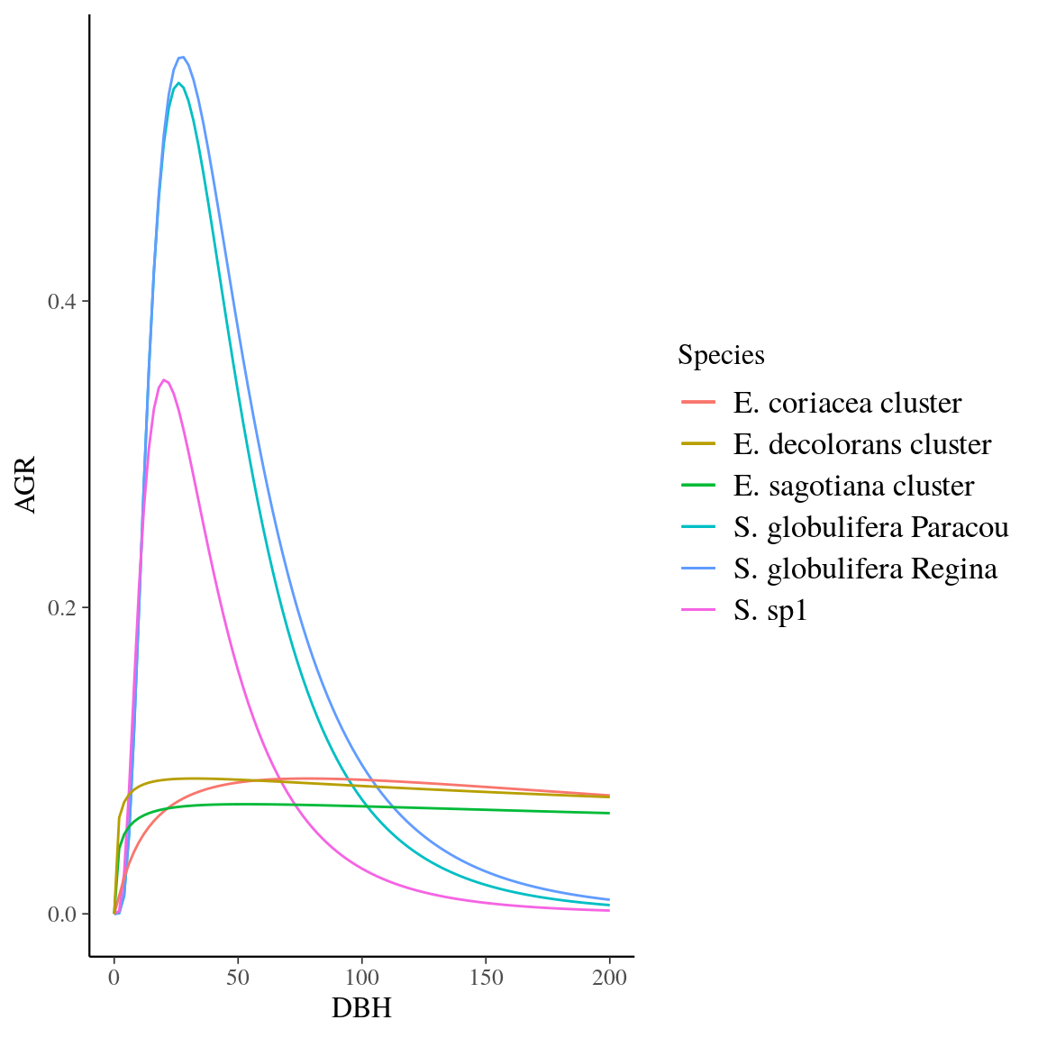 Growth trajectories of *Symphonia* and *Eschweilera* clade *Parvifolia* species.