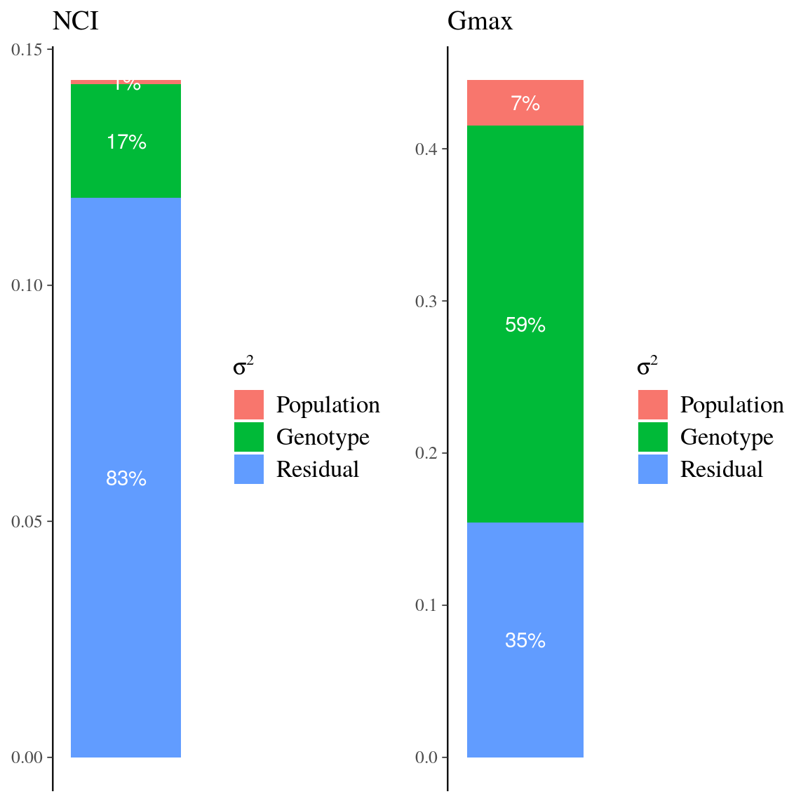 Variance partitioning for neighbourhood crowding index (NCI) and individual growth potential (Gmax) in *Eschweilera* clade *Parvifolia* species. Variance partitioning for neighbourhood crowding index (NCI), an indirect measurement of access to light, and individual maximum growth potential (Gmax). Variation of each variable has been partitioned into between-species (red), between-genotype (green), and residual (blue) variation.