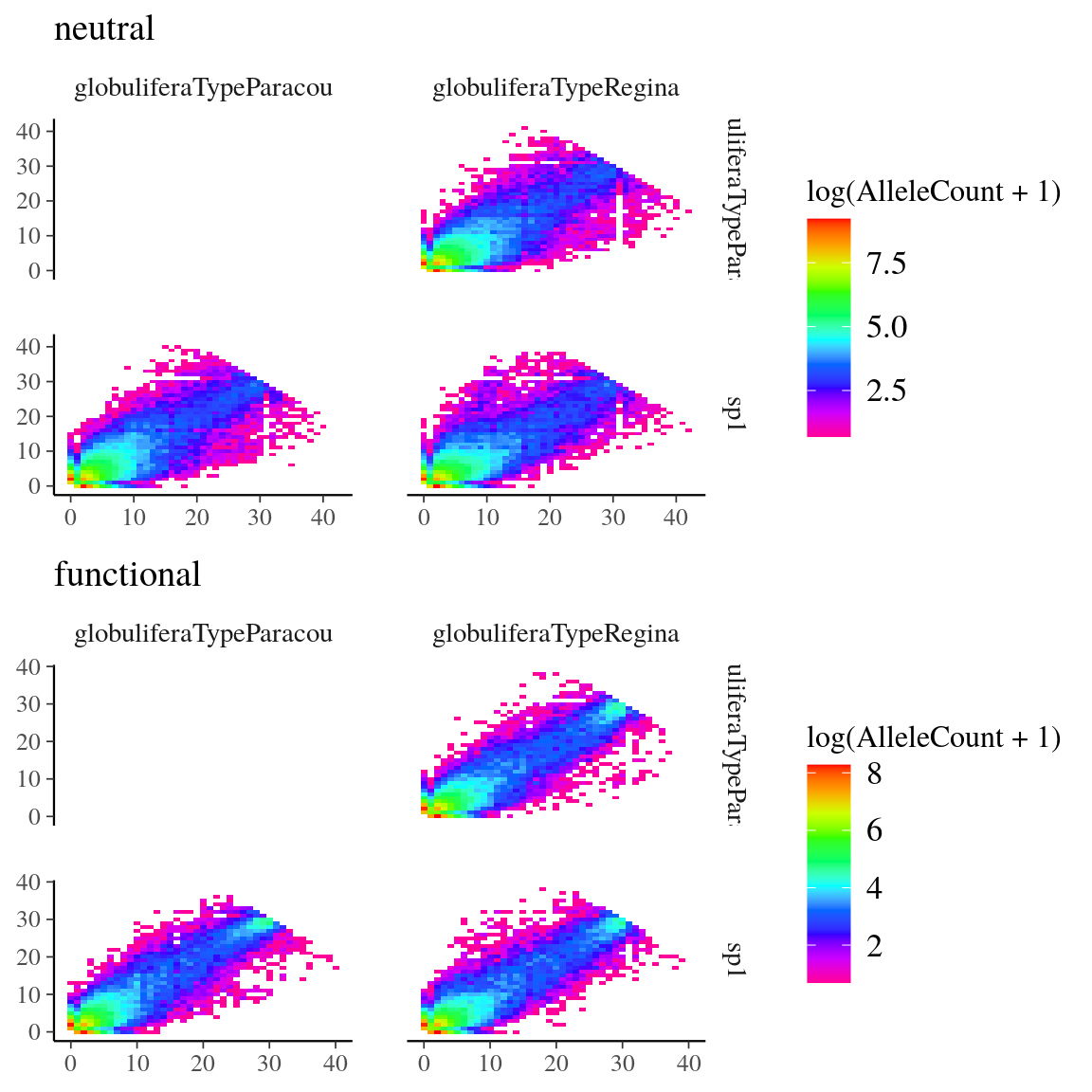 Pairwise site frequency spectra for *Symphonia* species. We used the genome-transcriptome alignments built for the design of probes sets to classify called SNPs into (i) anonymous SNPs, i.e. neutral (on scaffolds matching no transcripts), and (iii) genic SNPs, i.e. functional (within an exon).