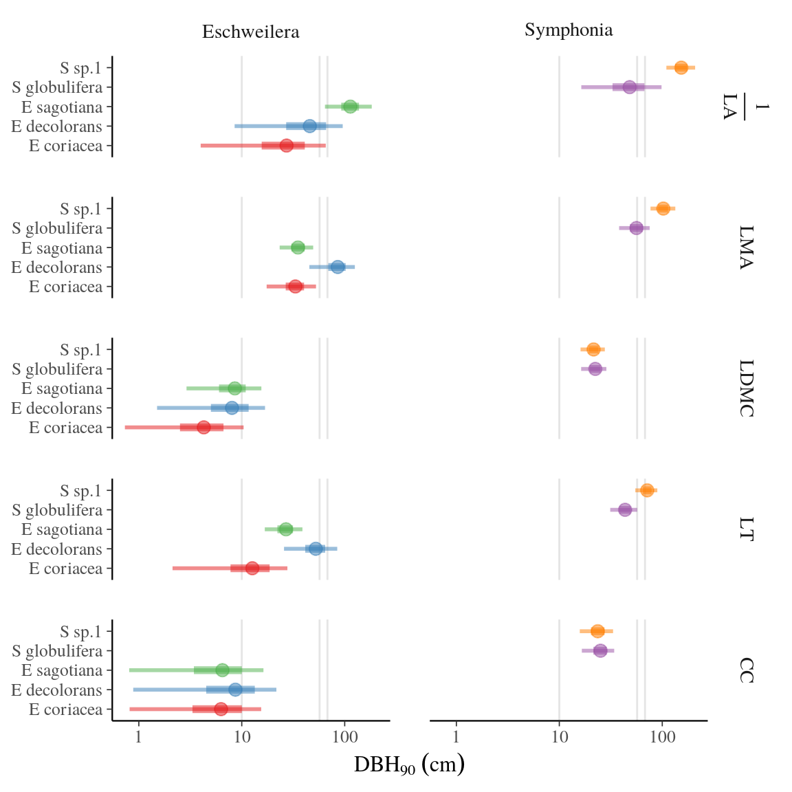 Effect of tree diameter on leaf functional trait variation. The posterior distribution of species diameter at breast height for which a given trait reaches 90% of its maximum value ($DBH_{90}$) was estimated for every trait for all species in both complexes using Bayesian inference. Circles represent the mean estimate, thick lines the 50% confidence interval and thin lines the 95% confidence interval, and color the corresponding species. Vertical lines indicate from left to right: (i) tree recruitment diameter and (ii) and (iii) 95th percentile of diameter for *Eschweilera* and *Symphonia*, respectively.