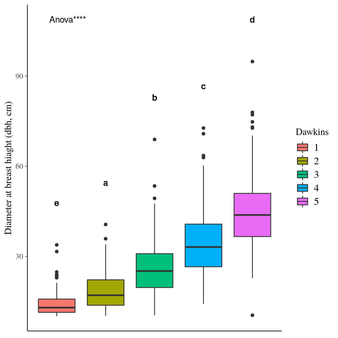 Diameter at breast height (DBH) and Dawkins index correlation. Box colors indicates the Dawkins index. DBH and Dawkins index correlation has been investigated by Anova. **** indicates a $p-value < 0.0001$. Letters indicate post-hoc groups investigated by Tukey Honest Significant Differences.