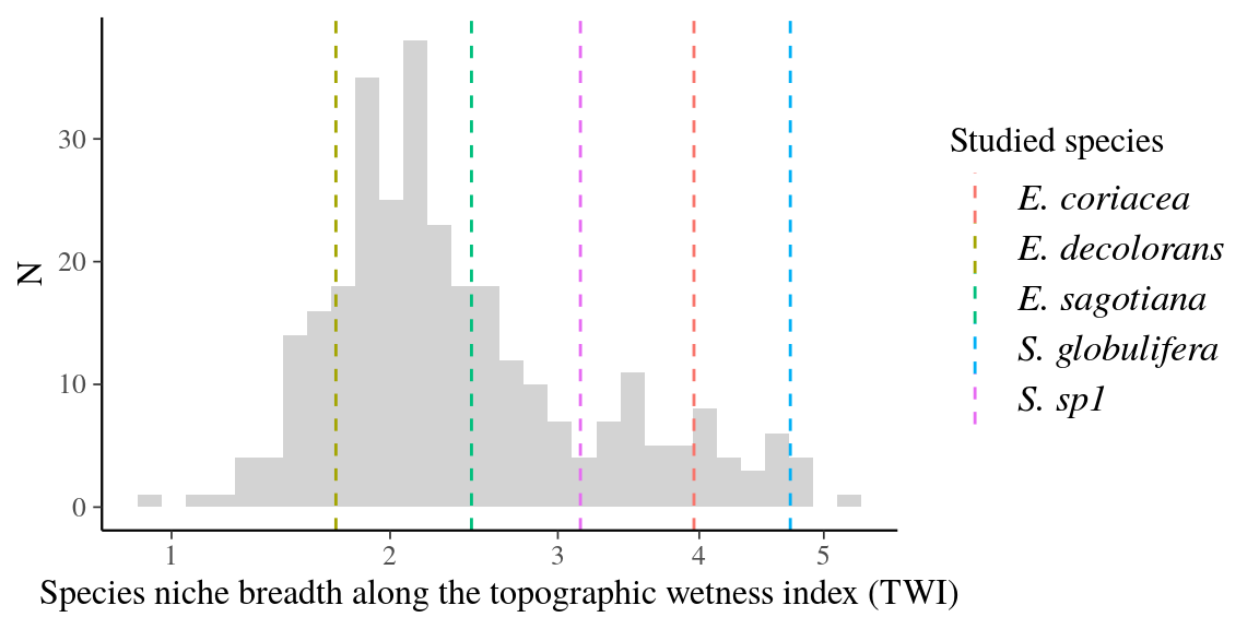 Species niche breadth along the topographic wetness index (TWI) for all species from Paracou. Niche breadth has been calculated as the difference between the 95th quantile and the 5th quantile of TWI for all species from Paracou with at least 20 individuals. Dashed vertical lines represent niche breadth value for species from this study indicated by line color. E. coriacea and the two Symphonia species have bigger niche breadth than most Paracou species but E. sagotiana and E. coriacea have niche breadth similar to the majority of Paracou species.