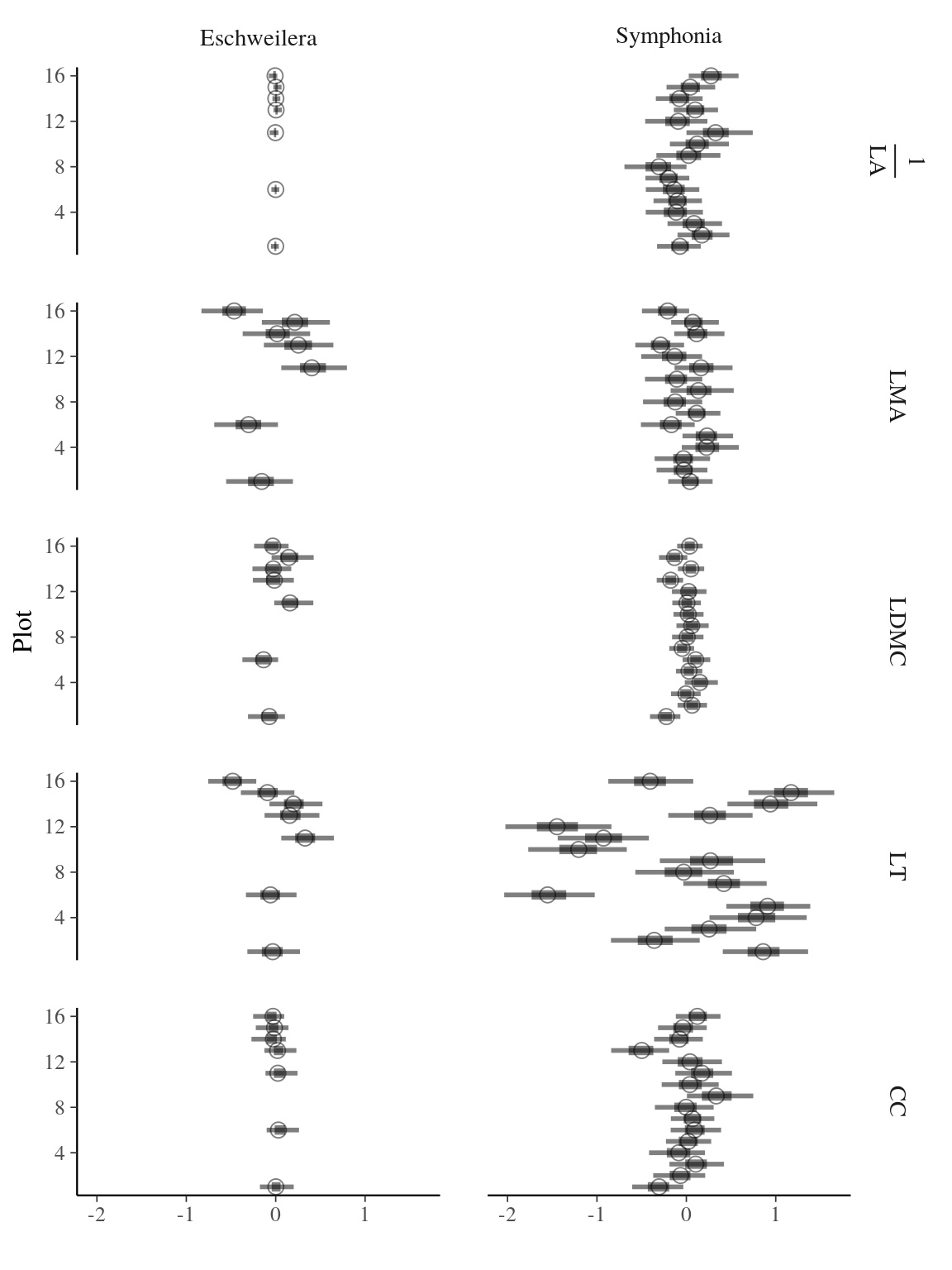 Random effects of plots on leaf functional trait variation. The posterior distribution of plot effect was estimated for every trait for all plots in both complexes using Bayesian inference. Circles represent the mean estimate, thick lines the 50% confidence interval and thin lines the 95% confidence interval, and color the corresponding species.