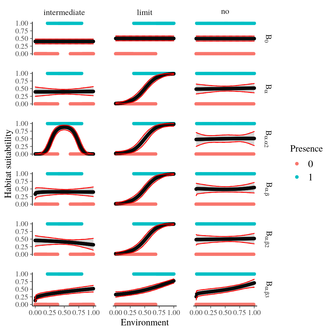 Habitat suitability of single taxa model for every model form (see Supplementary Material Tab. \@ref(tab:A2ModelsTable)) and three theoretical species distribution cases. Three species distribution cases have been simulated: (i) the environmental variable has no effect, (ii) the niche optimum is an intermediate value of the environmental variable range, and (iii) the niche optimum is a limit of the environmental variable range. Blue and red dots represent simulated presences and absences respectively, whereas the black line represents the fitted corresponding model with its credibility interval in grey. The model B,2 shows the best behavior with the three distribution cases.