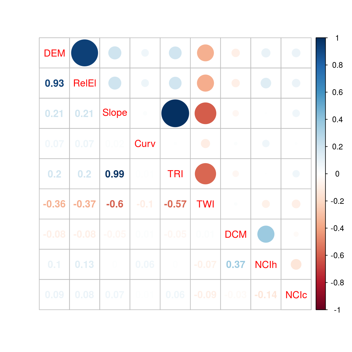 Correlation of abiotic topographic variables and neighbor crowding indexes (NCI). All variables, relative elevation (RelEl), slope, curvature (Curv), aspect, topographic ruggedness index (TRI), and topographic wetness index (TWI) are derived from the digital elevation model (DEM) obtained through LiDAR campaign in 2015, the digital canopy model (DCM) has been obtained in the same campaign, and neighbor crowding index (NCI) of heterospecific (NCIh) or conspecific (NCIc) are derived from Paracou census campaign of 2015.