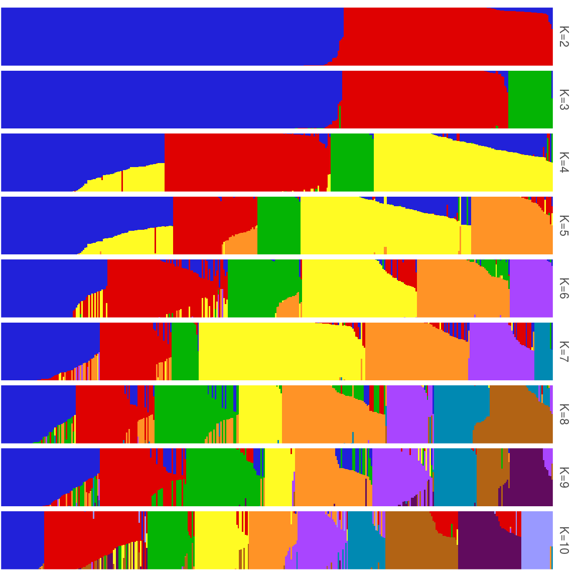 Population structure of \emph{Symphonia} individuals from K=2 to K=10 using admixture.