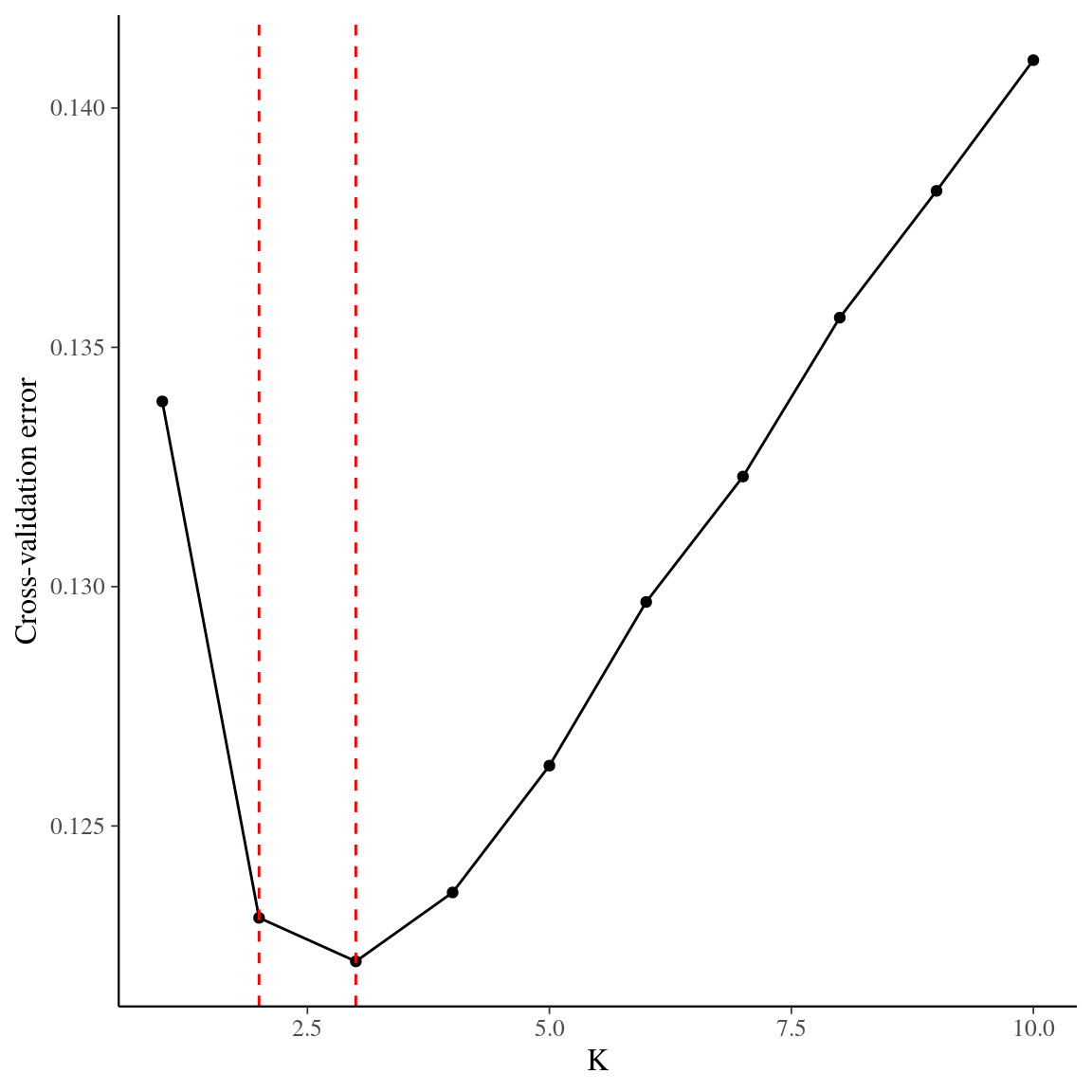 Cross-validation for the clustering of \emph{Symphonia} individuals using admixture. Y axis indicates cross-validation mean error, suggesting that K = 2 or K = 3 gene pools represent the best solution for genetic structure in \emph{Symphonia} in Paracou.