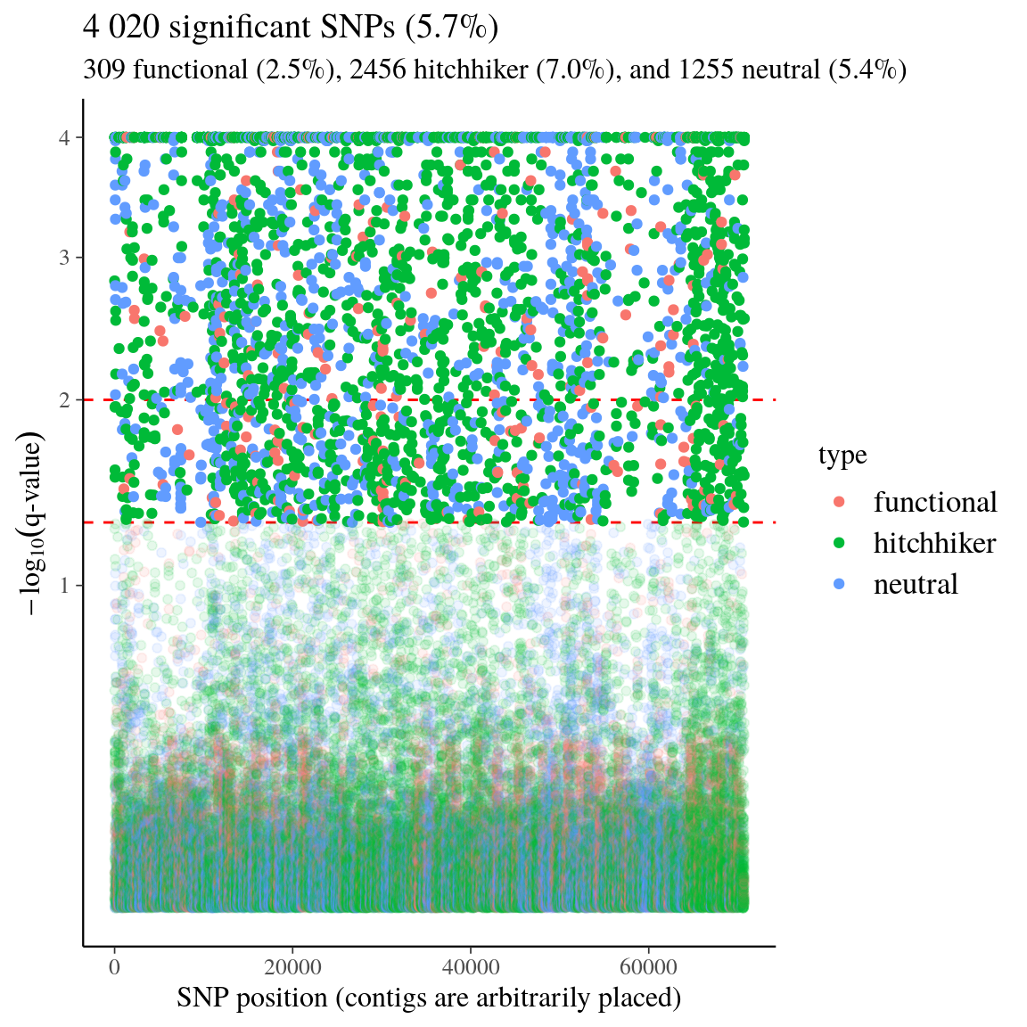 High-differentiation outlier SNPs for \emph{Symphonia} individuals detected with bayescan. We used the genome-transcriptome alignments built for the design of probes sets (Method S1) to classify called SNPs into (i) anonymous SNPs (on scaffolds matching no transcripts), (ii) putatively-hitchhiker SNPs (close to a transcript or within an intron), and (iii) genic SNPs (within an exon).