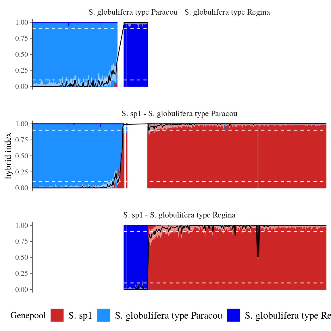 Genotypinc constitution of \emph{Symphonia} using hybrid index. Admixture coefficients (black line) are given with 90% confidence interval (light shade). Admixture coefficients of 10 and 90% are indicated by white stippled lines.