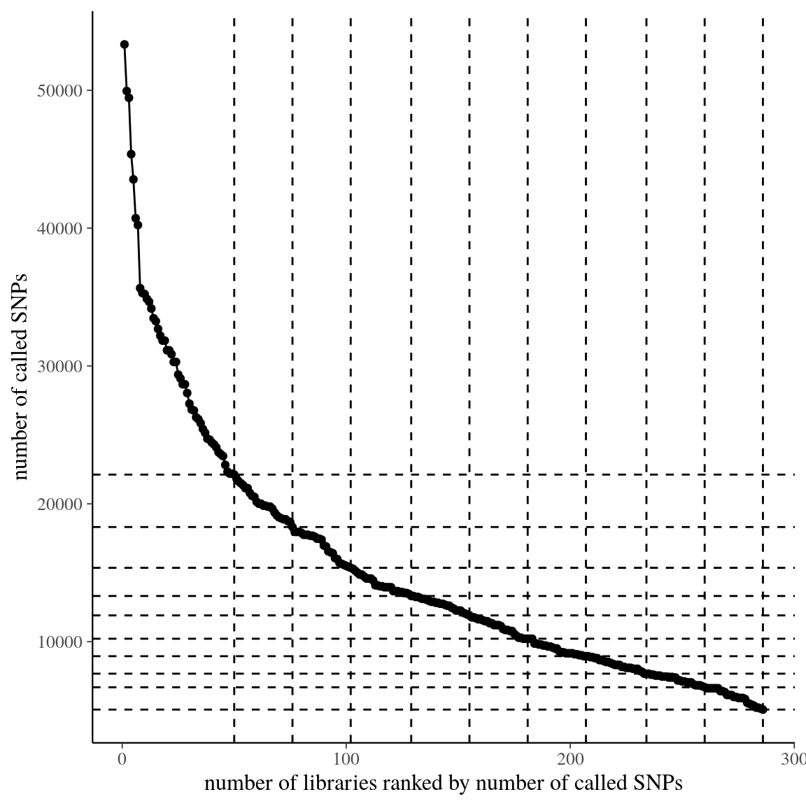 SNP abundance per library rank for raw data of \emph{Eschweilera} clade \emph{Parvifolia}. Dashed lines represent tested filters.