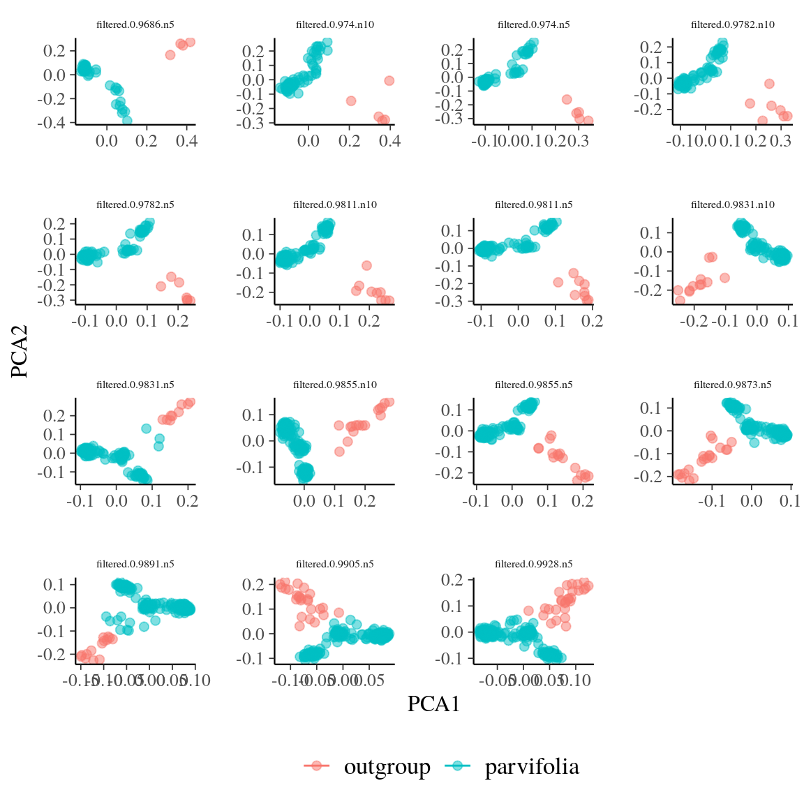 Outgroup detection with \emph{Eschweilera} individual clustering in the genomic principal component analysis (gPCA) in two groups using K-means for every filter.