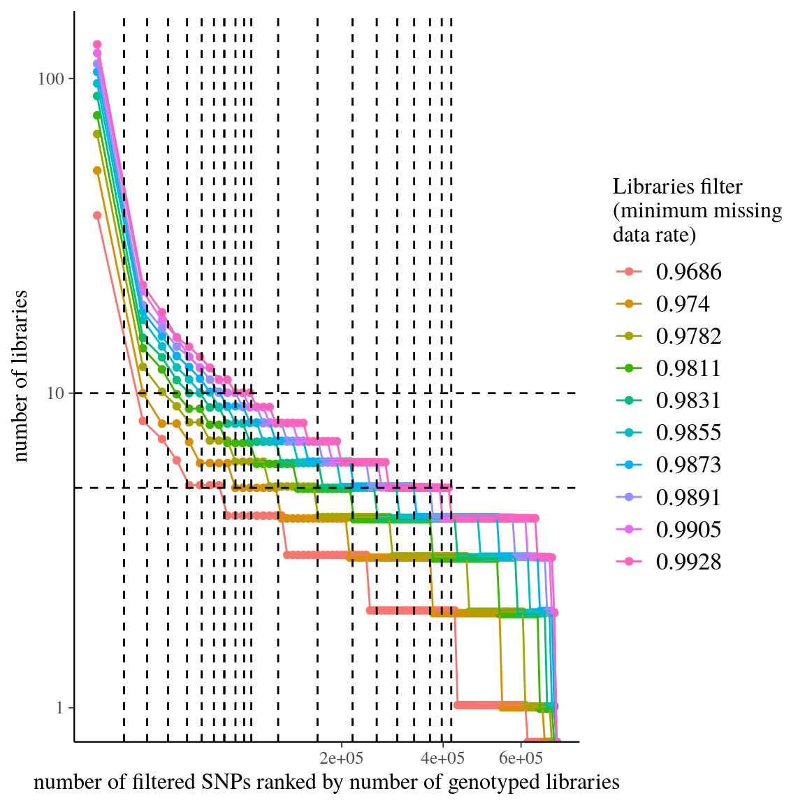 Library abundance per SNP rank for library-filtered data of \emph{Eschweilera} clade \emph{Parvifolia}. Dashed lines represent tested filters.