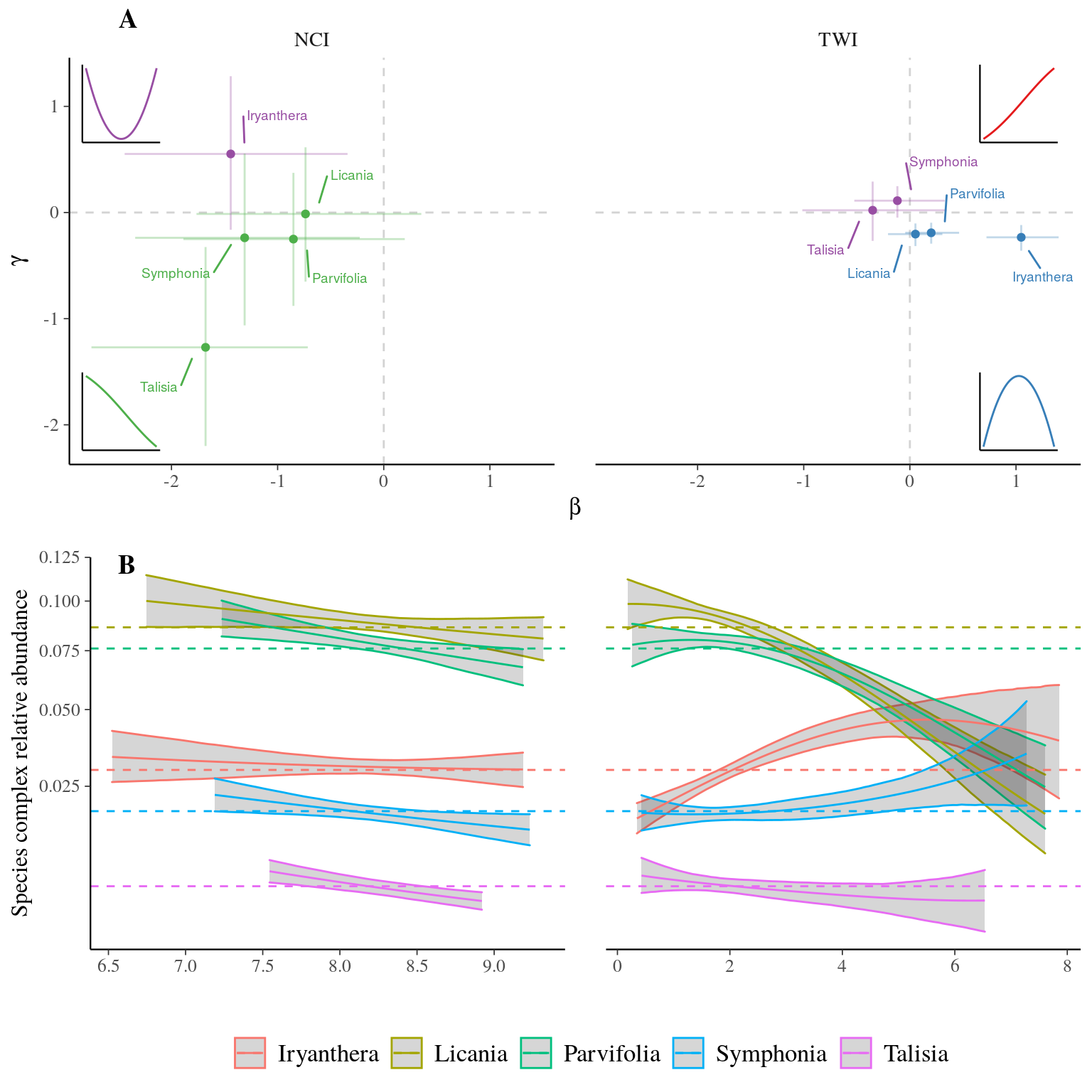 Parameters posteriors (**A**) and predicted relative abundance (**B**) for species complexes. Subplot **A** represent  parameters posteriors for species complexes as their position in the $\beta$-$\gamma$ space for each descriptor ($TWI$ and $NCI$), with the point representing the mean value of the parameter posterior, thin lines the 80% confidence interval. The color indicates the sign of anddetermining the shape of the distribution represented by the 4 subplots with corresponding colors. Subplot **B**, represent species complex predicted relative abundance with solid line and area representing respectively the mean and the 95% confidence interval of projected relative abundance of species complexes depending on descriptors. The color indicates the species complex whereas the dashed lines represent the mean relative abundance of the complex in Paracou.