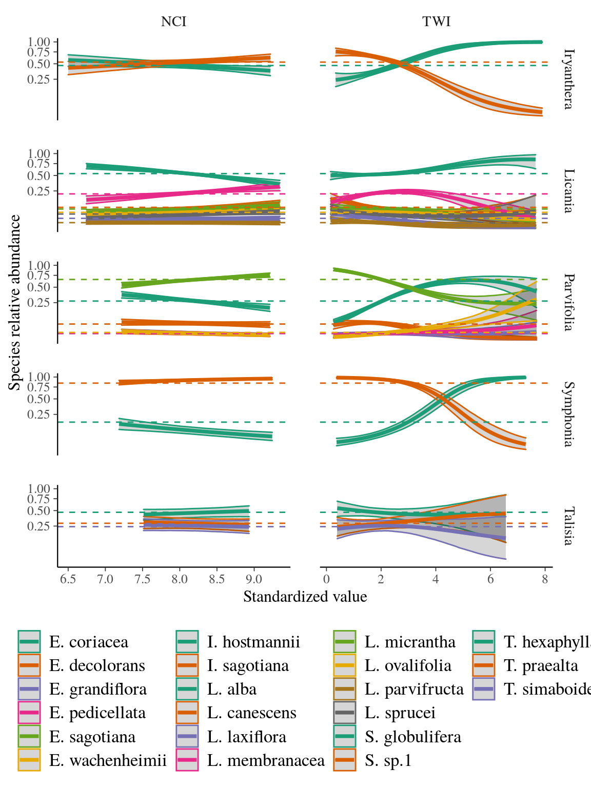 Relative abundance of species within species complexes. Predicted relative abundance of species within species complexes with dashed line indicating observed relative abundance of species within species complex in Paracou, and solid line and area representing respectively the mean and the 95% confidence interval of projected relative abundance of species complexes depending on descriptors. The color indicates the species complex.