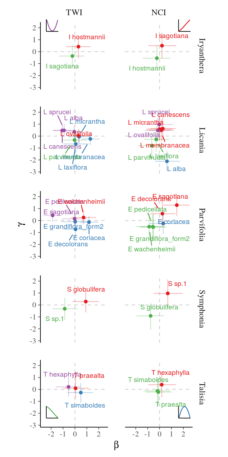 $TWI$ and $NCI$ effects on species relative distribution within species complexes. Parameters posteriors for species within species complexes is represented as their position in the $\beta$-$\gamma$ space for each descriptor and each complex, with the point representing the mean value of the parameter posterior, thin lines the 80% confidence interval. The color indicates the sign of anddetermining the shape of the distribution represented by the 4 subplots with corresponding colors.