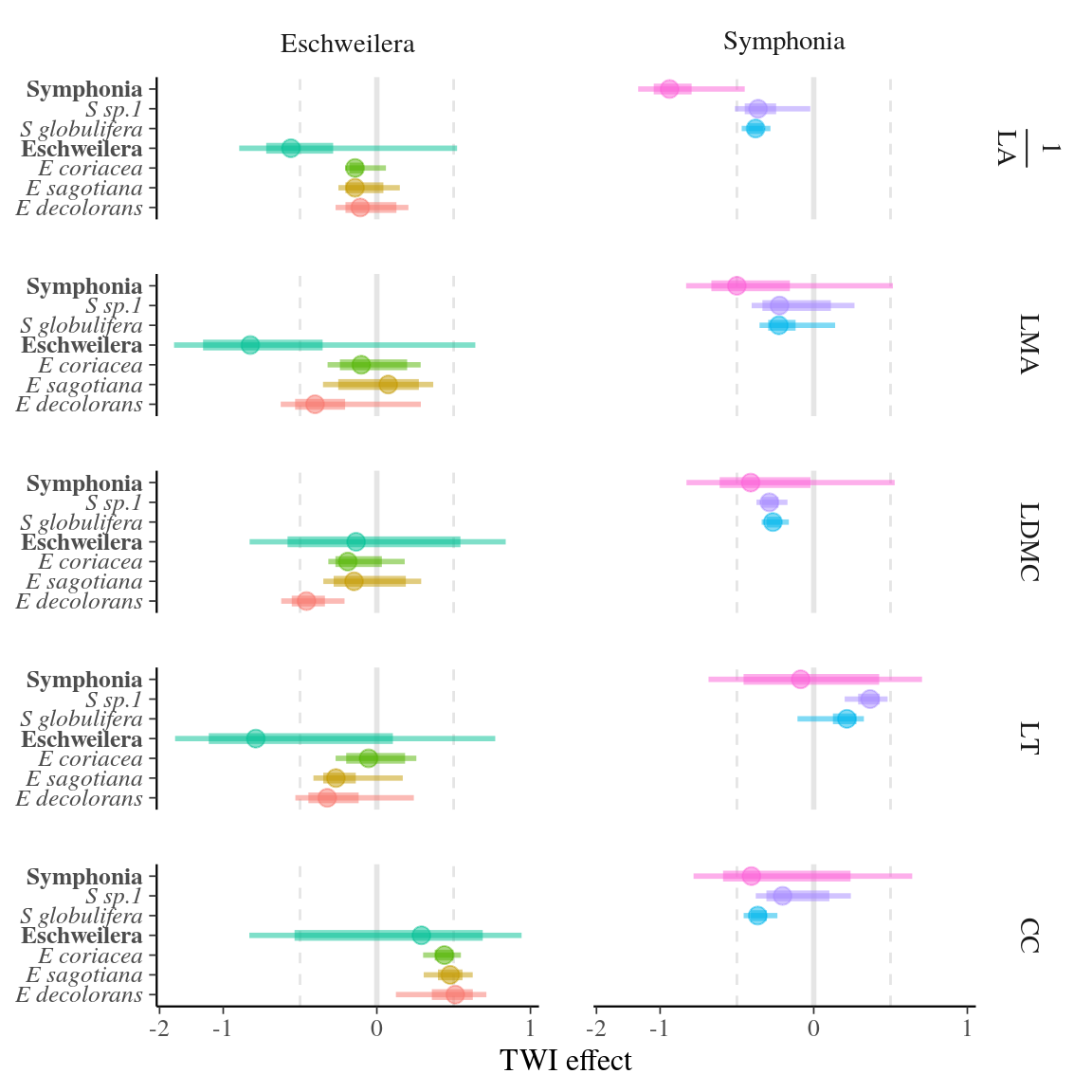 Inter- and intraspecific effect of topographic wetness index (TWI) on each trait for both *Symphonia* and *Eschweilera.* The effect of TWI was estimated as the posterior distribution of the slope parameters $\beta$ and $\gamma$ representing respectively inter- and intraspecific effects (see Materials and Methods) using Bayesian inference. Circles represent the mean estimate, thick lines the 50% confidence interval, and thin lines the 95% confidence interval, and colour the corresponding genus for the interspecific effect or species for the intraspecific effect. See Tab. \@ref(tab:Ch2Trait) for abbreviation of traits.