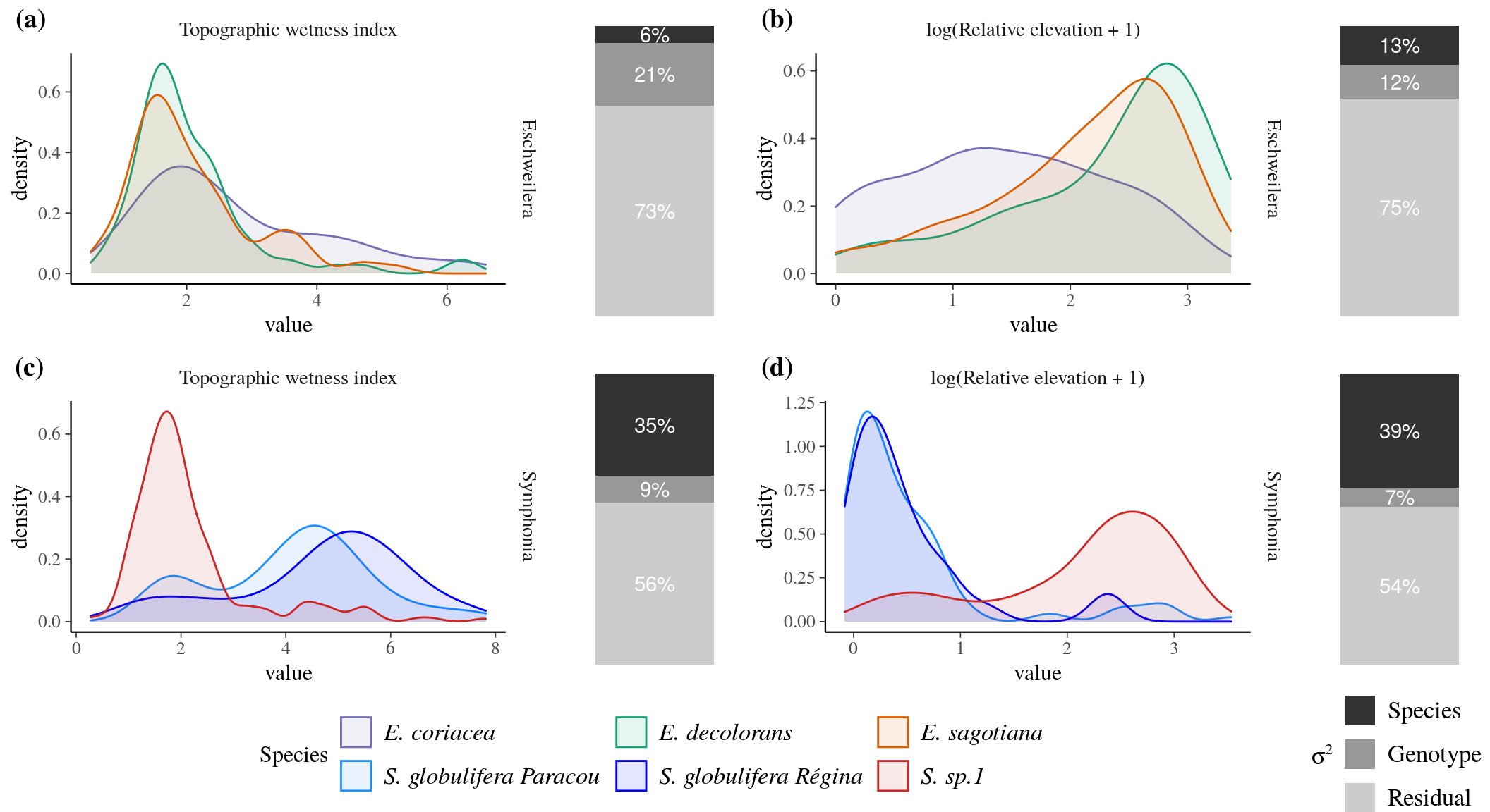 Species distribution and individual variance partitioning along topography. Each subfigure shows density of individuals per species (density plot) against the variable considered (topographic wetness index (TWI, left subfigures) or the logarithm of relative elevation (log(RE+1), right subfigures) and the partitioning of individual variation in the positioning along topography (barplot) partitioned with the Animal model into among-species (dark grey), among-genotypes (intermediate grey) and residual (light grey). Species complexes correspond to *Eschweilera* clade *Parvifolia* (top subfigures) and *Symphonia* (bottom subfigures). Colours represent species determined based on the genetic structure of capture datasets, which was not necessarily in agreement with original botanical identification.