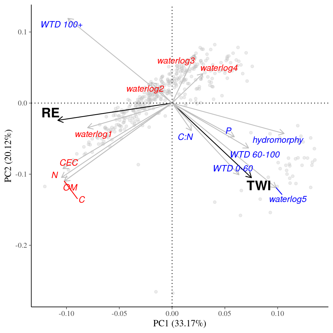 Principal component analysis (PCA) of topographic wetness index (TWI), relative elevation (RE) with edaphic and hydrological properties. Edaphic and hydrological properties include organic matter (OM), carbon (C), nitrogen (N), exchangeable cation charge (C) [@Soucemarianadin2004; @Roelens2007], water table depth [WTD in cm, @Gourlet-Fleury2004], hydromorphy and waterlogging [waterlog in 5 classes, @Cantet2004]). Data were obtained through interpolation of soil sample data on TWI and RE from LiDAR data.