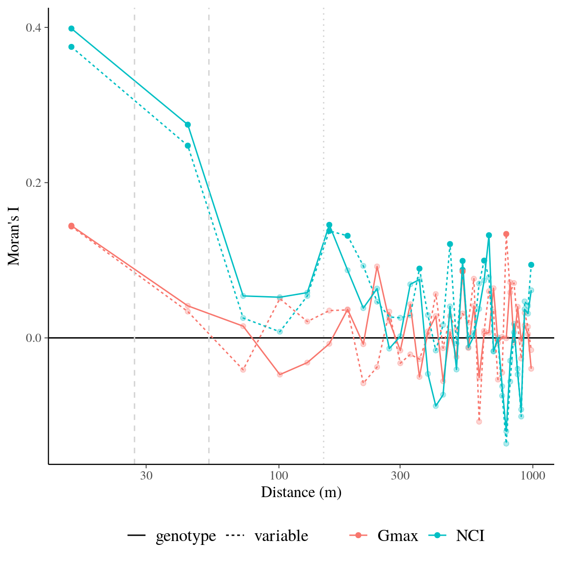 Spatial autocorrelogram for raw variable and genotypic values of neighbourhood crowding index (NCI), an indirect measurement of access to light, and individual maximum growth potential (Gmax). The spatial autocorrelogram shows Moran’s I value for different distance classes with significant values represented by filled circles vs. empty circles for non-significant values. Colours of lines and points represent neighbourhood crowding index (blue) and individual maximum growth potential (red). Line type represents raw variable (dashed) and associated genotypic values (continuous).