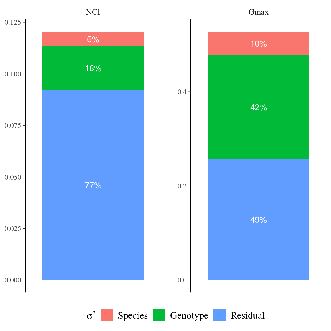 Variance partitioning for neighbourhood crowding index (NCI), an indirect measurement of access to light, and for individual maximum growth potential (Gmax). Variation of each variable has been partitioned into among-species (red), among-genotype (green), and residual (blue) variation.