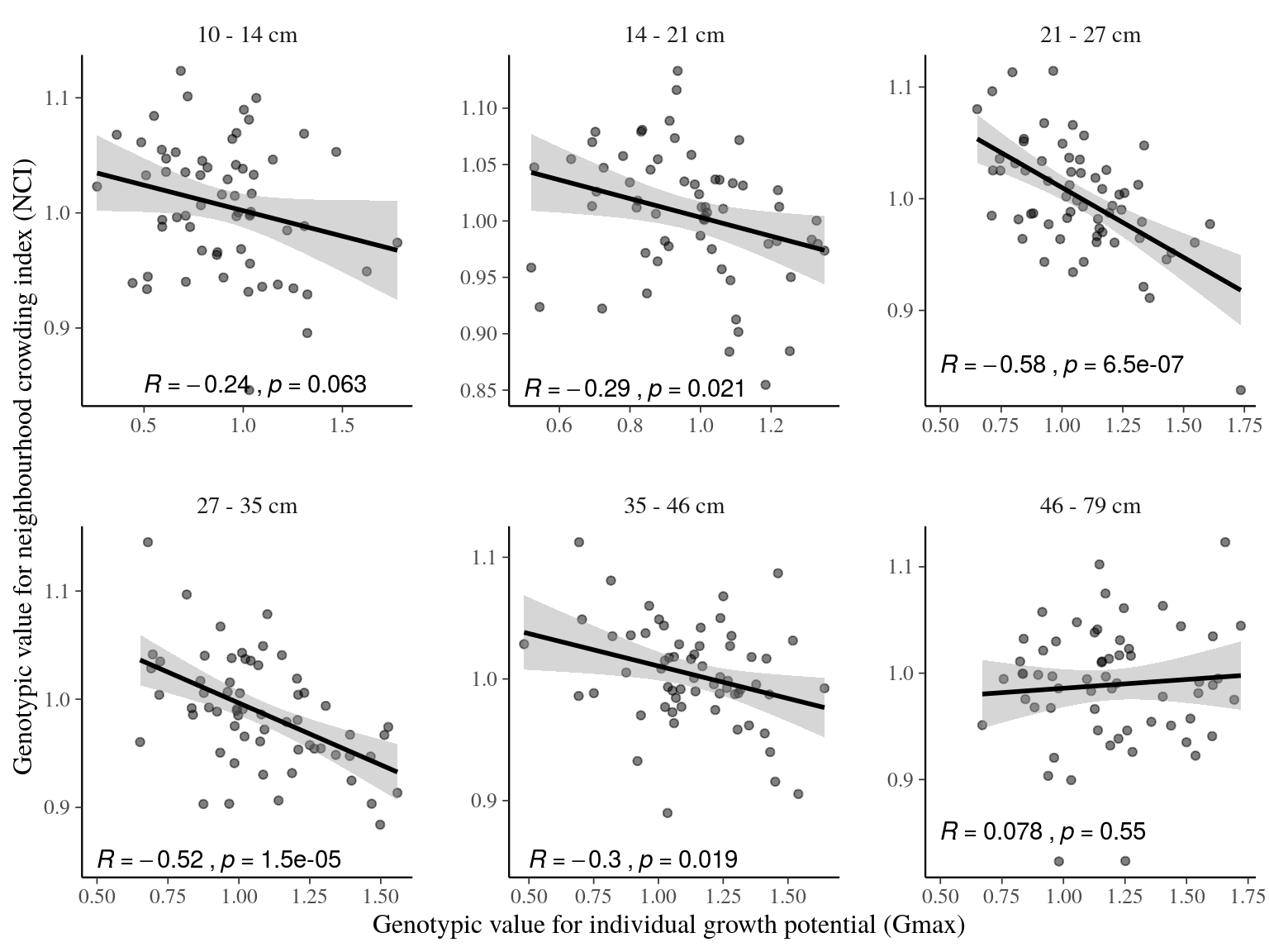 Correlations between genotypic values for individual growth potential (Gmax) and neighbourhood crowding index (NCI), an indirect measurement of access to light, for different classes of tree diameters. Regression lines represent a linear model of form y ~ x. Annotations give for each diameter class the Pearson’s R correlation coefficient and the associated p-value.