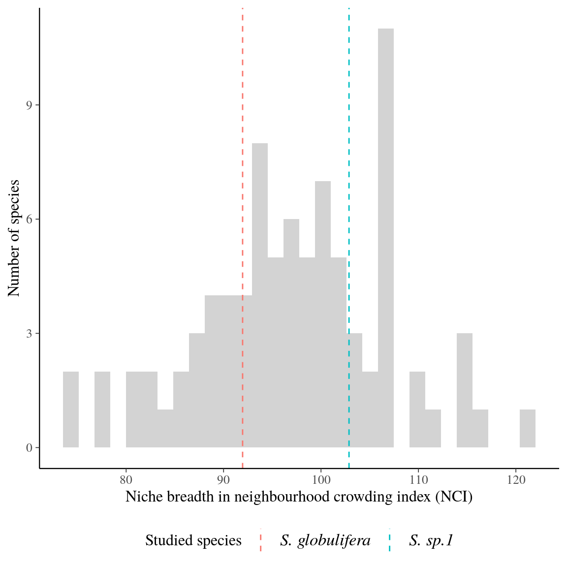 Niche breadth in neighbourhood crowding index (NCI) for tree species abundant in the study site (Paracou). Niche breadth is defined by the difference between the 95th and 5th quantiles of neighbourhood crowding index (NCI) for individuals with a diameter at breast height between 10 and 20 cm. Niche breadth has been calculated for species with at least fifty individuals meeting previous criteria. The analyses used only control inventory plots, and not human disturbed plots. Dashed lines represent niche breadth for Symphonia globulifera (red) and Symphonia sp. 1 (blue).